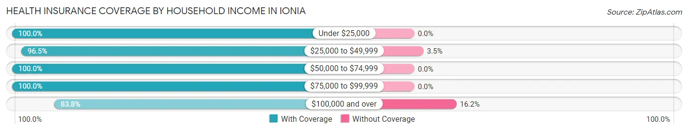 Health Insurance Coverage by Household Income in Ionia
