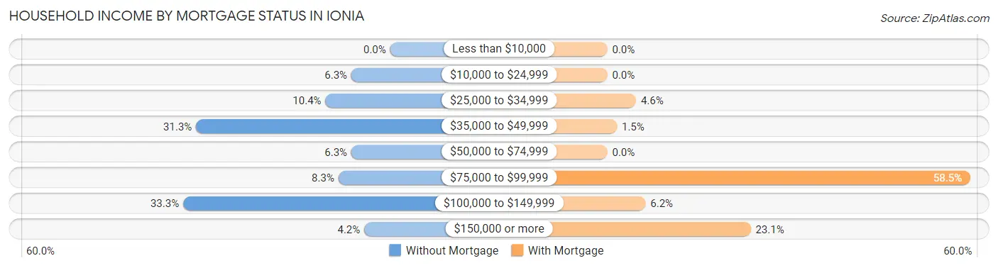 Household Income by Mortgage Status in Ionia