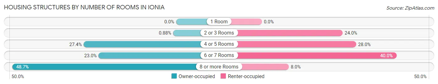 Housing Structures by Number of Rooms in Ionia