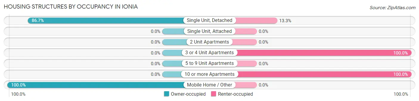 Housing Structures by Occupancy in Ionia