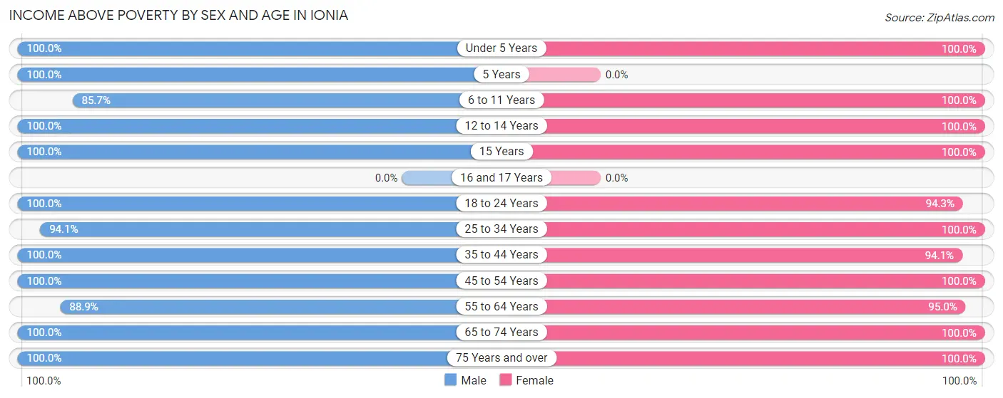 Income Above Poverty by Sex and Age in Ionia