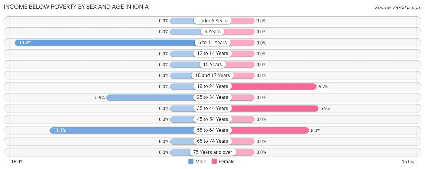 Income Below Poverty by Sex and Age in Ionia