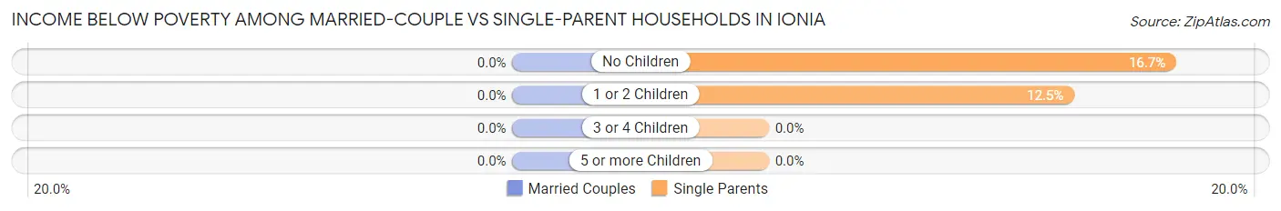 Income Below Poverty Among Married-Couple vs Single-Parent Households in Ionia