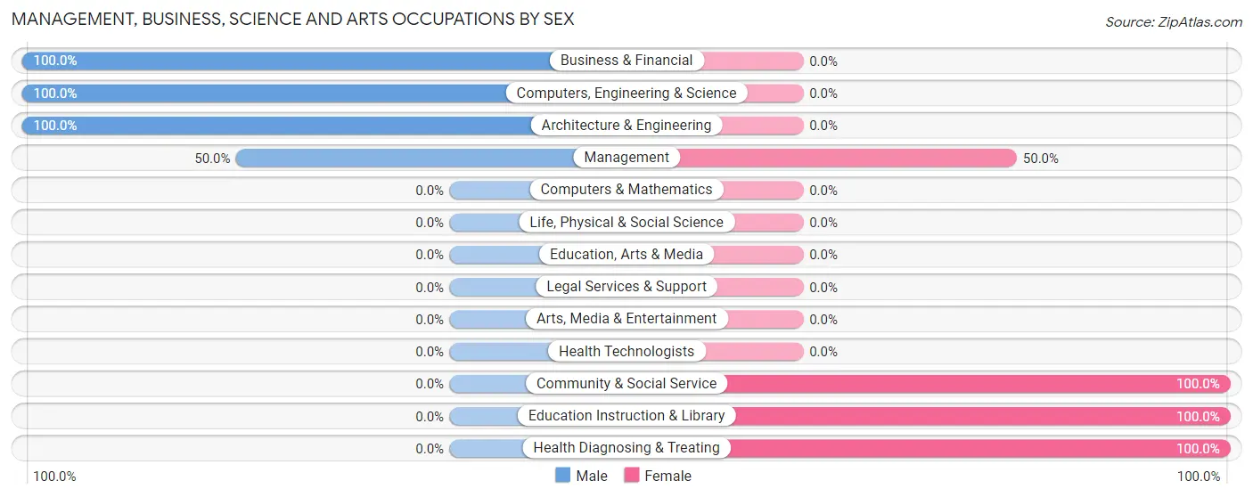 Management, Business, Science and Arts Occupations by Sex in Ionia