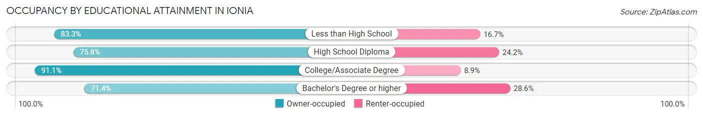 Occupancy by Educational Attainment in Ionia
