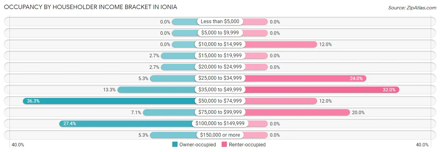 Occupancy by Householder Income Bracket in Ionia