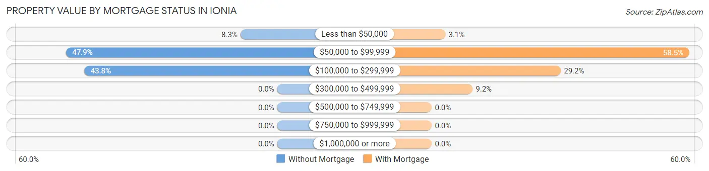 Property Value by Mortgage Status in Ionia