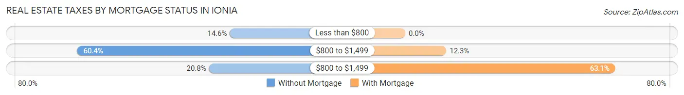 Real Estate Taxes by Mortgage Status in Ionia