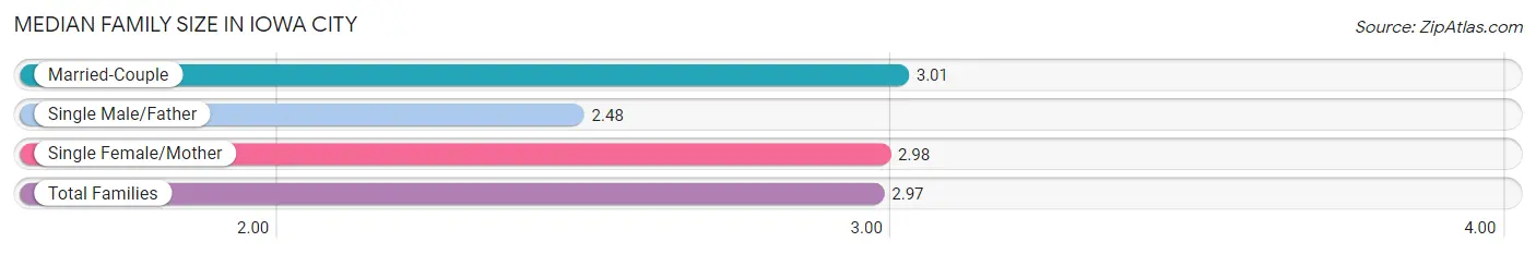 Median Family Size in Iowa City