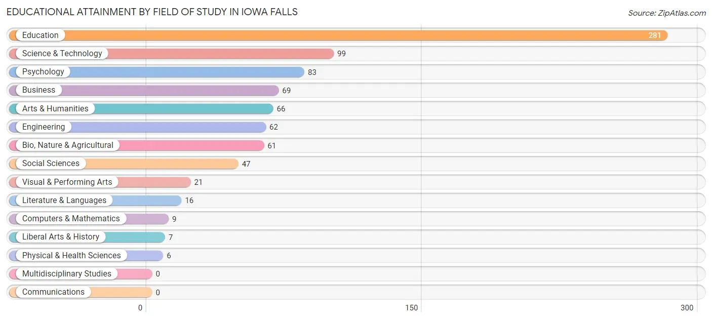 Educational Attainment by Field of Study in Iowa Falls