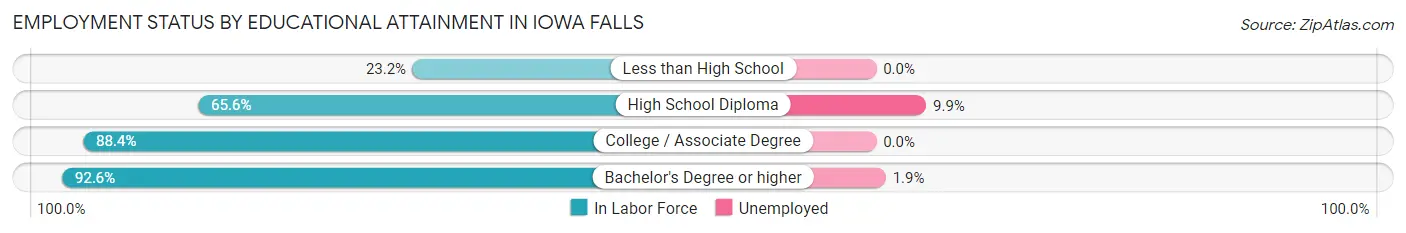 Employment Status by Educational Attainment in Iowa Falls