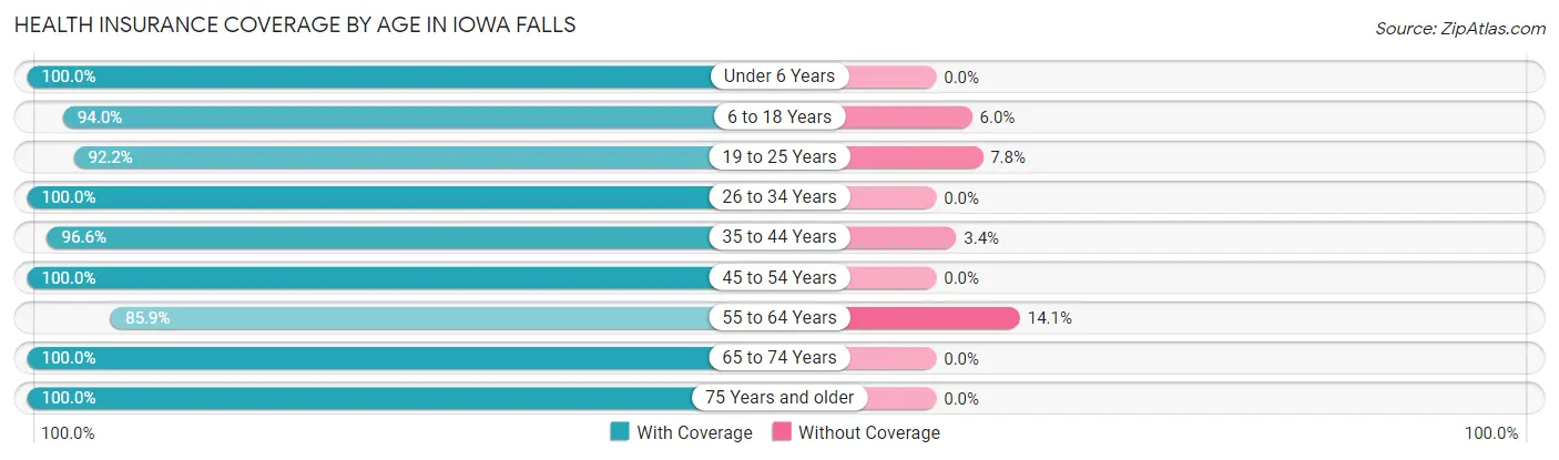 Health Insurance Coverage by Age in Iowa Falls