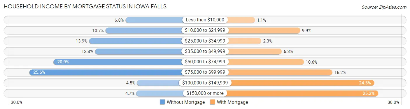 Household Income by Mortgage Status in Iowa Falls