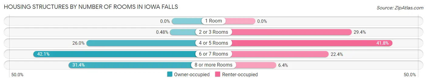 Housing Structures by Number of Rooms in Iowa Falls