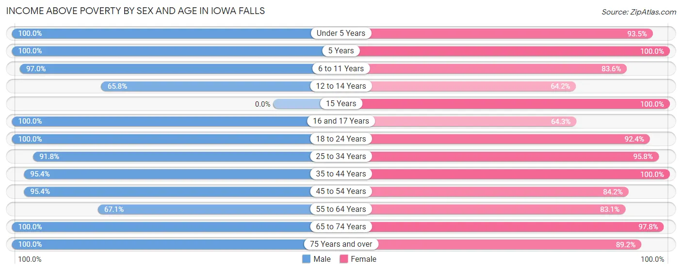 Income Above Poverty by Sex and Age in Iowa Falls