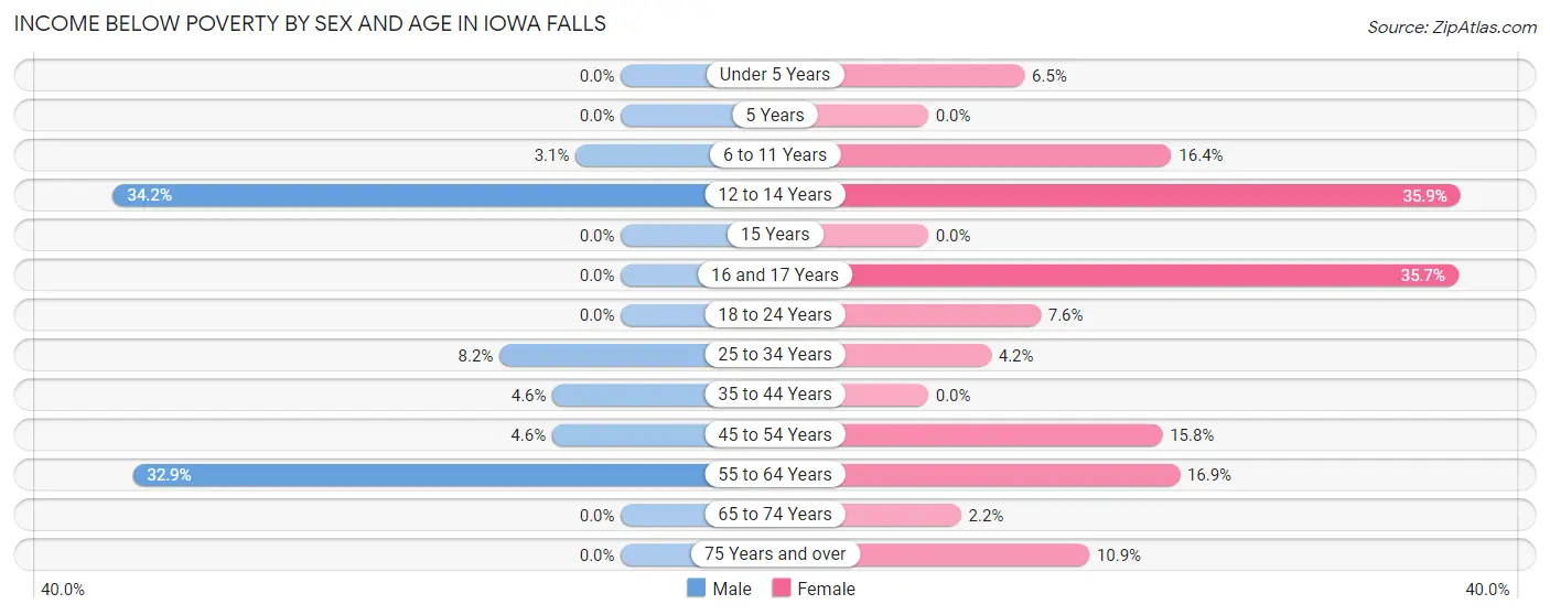 Income Below Poverty by Sex and Age in Iowa Falls