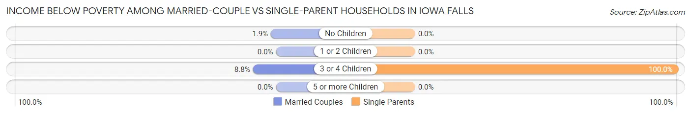 Income Below Poverty Among Married-Couple vs Single-Parent Households in Iowa Falls