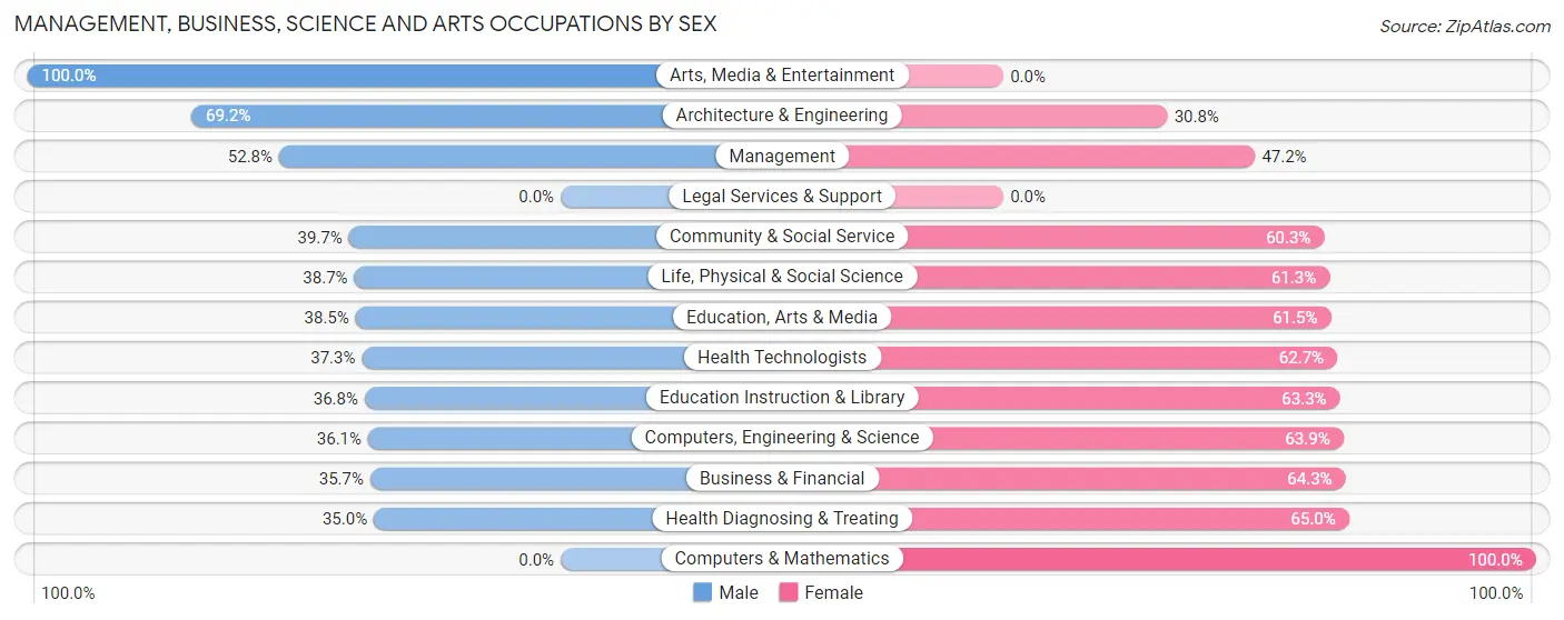 Management, Business, Science and Arts Occupations by Sex in Iowa Falls