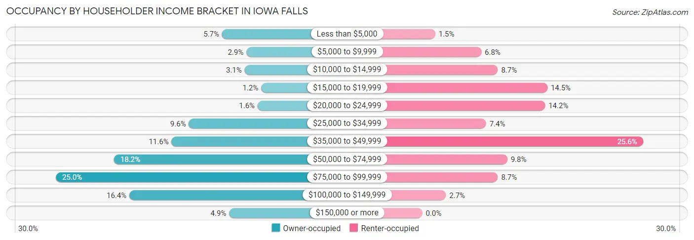 Occupancy by Householder Income Bracket in Iowa Falls