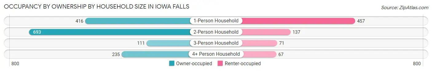Occupancy by Ownership by Household Size in Iowa Falls
