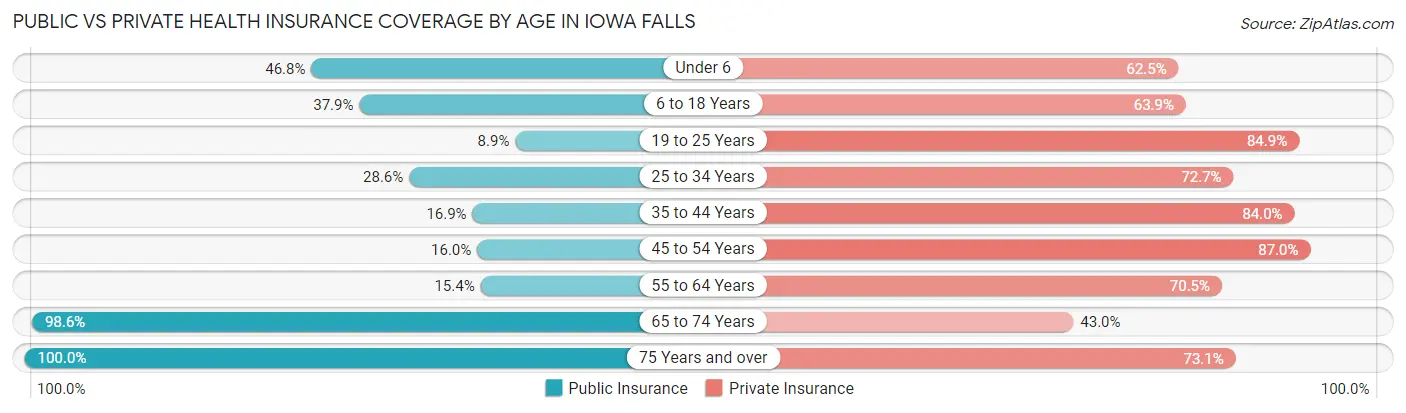 Public vs Private Health Insurance Coverage by Age in Iowa Falls