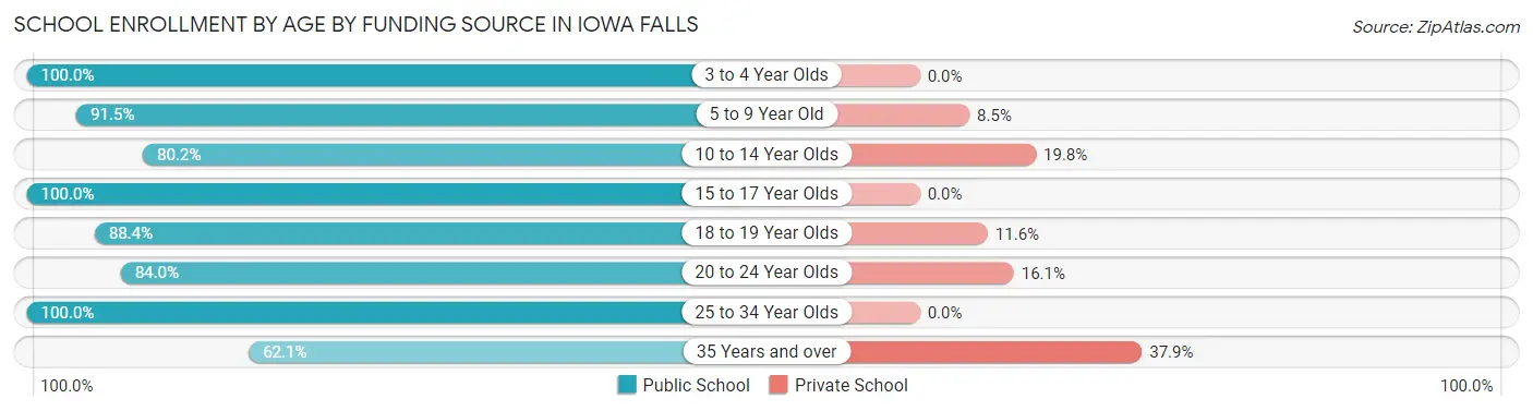 School Enrollment by Age by Funding Source in Iowa Falls