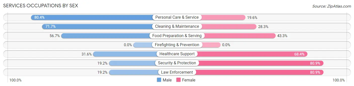 Services Occupations by Sex in Iowa Falls