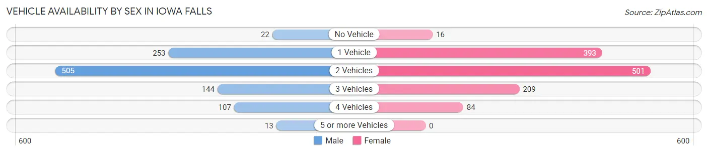 Vehicle Availability by Sex in Iowa Falls
