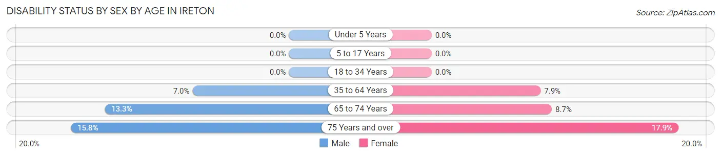 Disability Status by Sex by Age in Ireton
