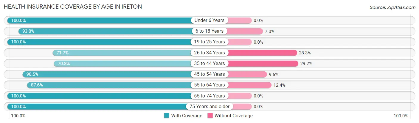 Health Insurance Coverage by Age in Ireton