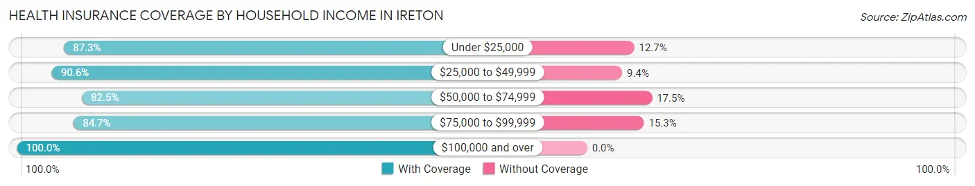 Health Insurance Coverage by Household Income in Ireton