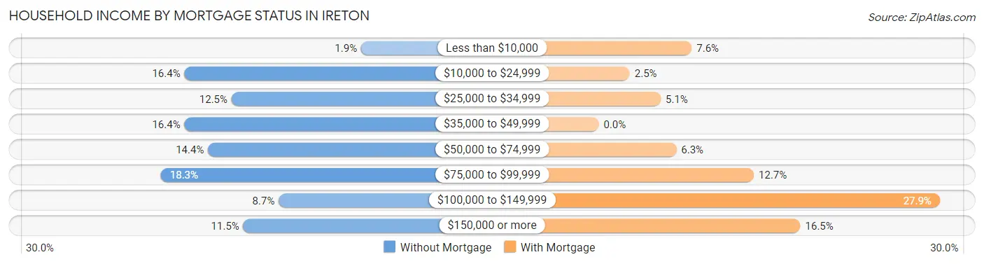 Household Income by Mortgage Status in Ireton