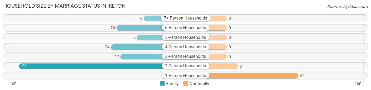 Household Size by Marriage Status in Ireton