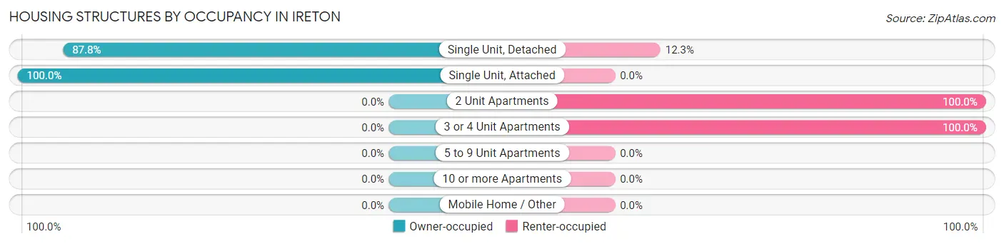 Housing Structures by Occupancy in Ireton