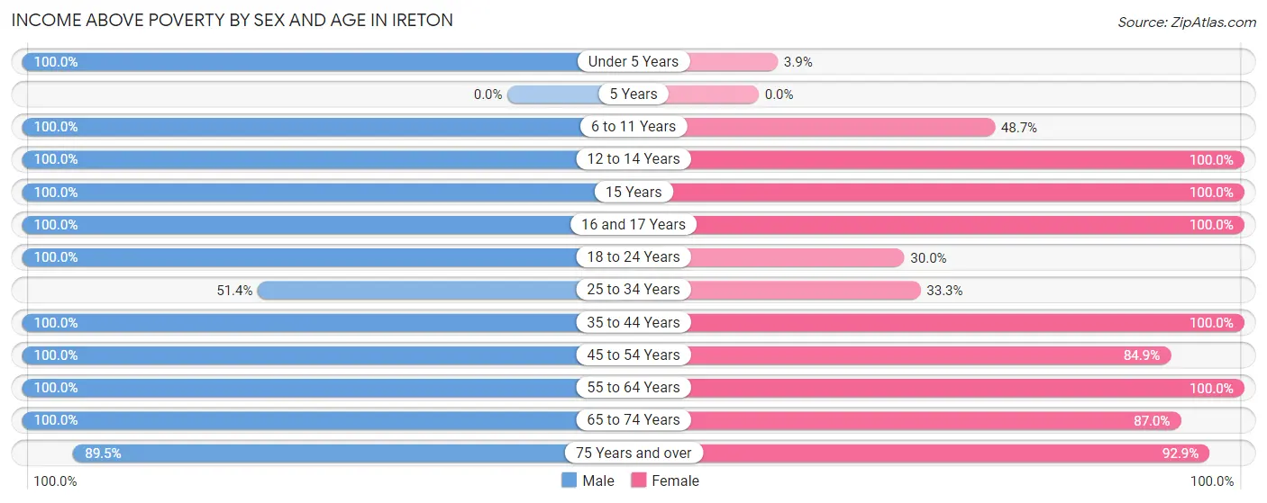 Income Above Poverty by Sex and Age in Ireton