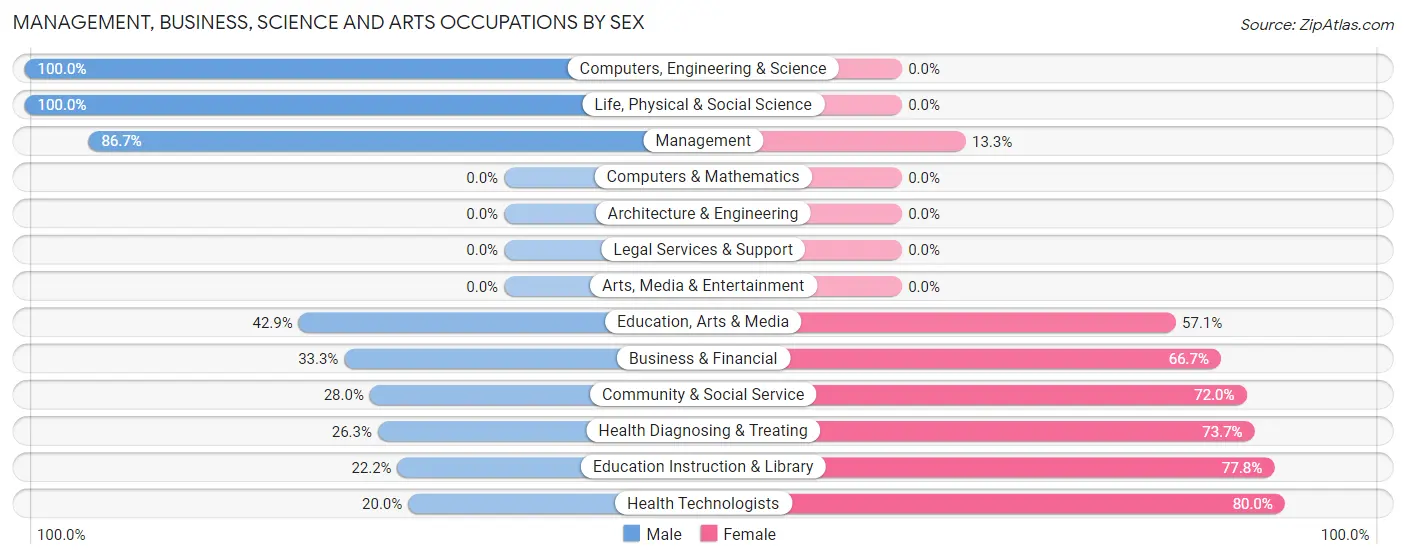 Management, Business, Science and Arts Occupations by Sex in Ireton