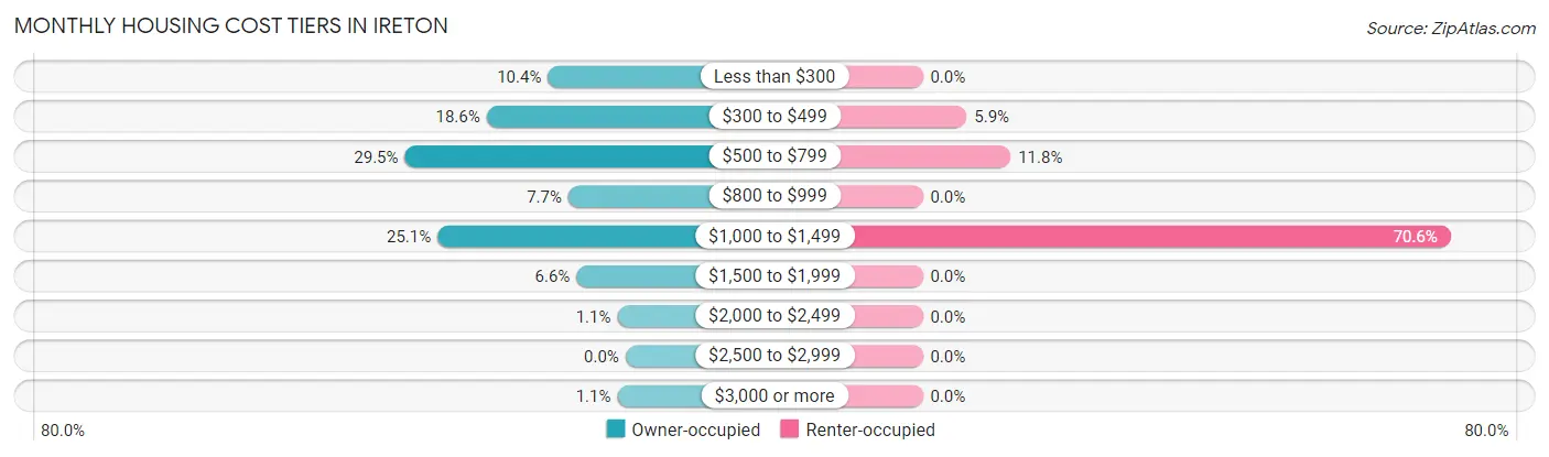 Monthly Housing Cost Tiers in Ireton