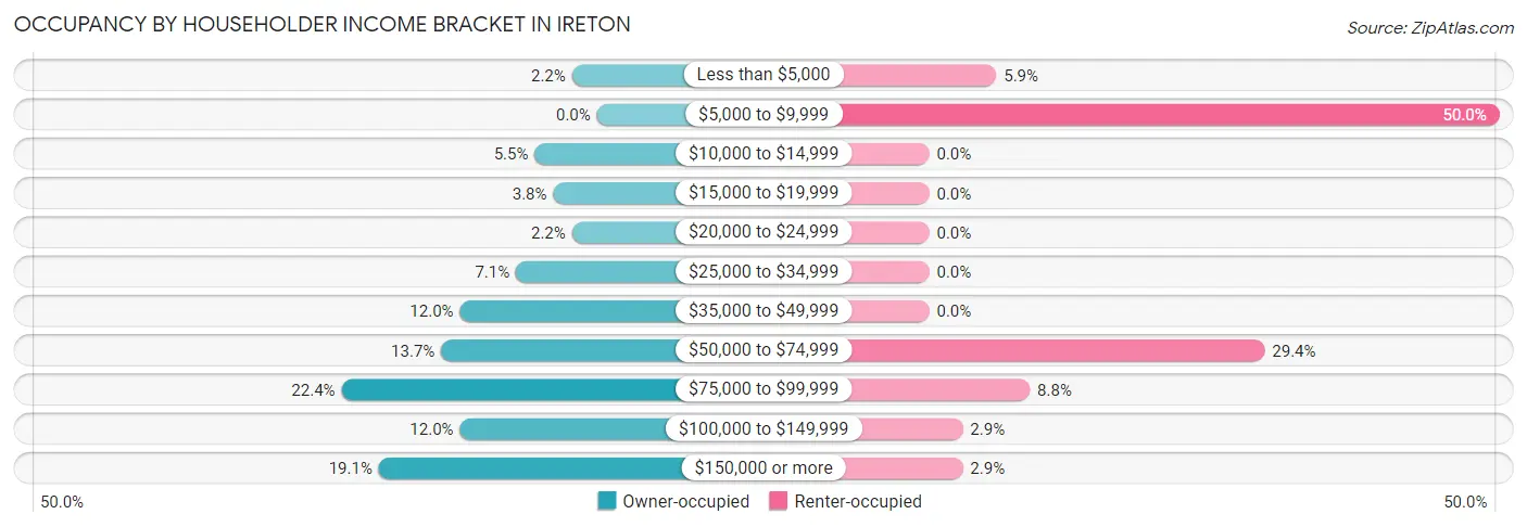 Occupancy by Householder Income Bracket in Ireton