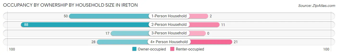 Occupancy by Ownership by Household Size in Ireton