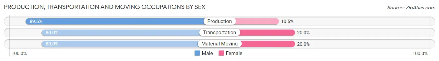 Production, Transportation and Moving Occupations by Sex in Ireton