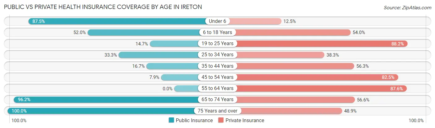 Public vs Private Health Insurance Coverage by Age in Ireton