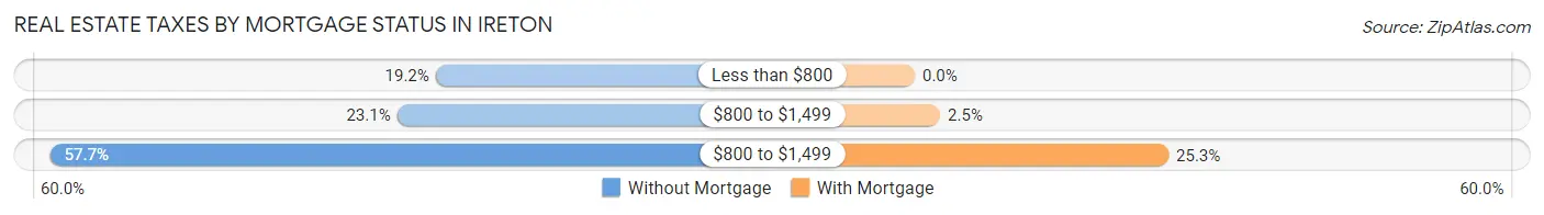 Real Estate Taxes by Mortgage Status in Ireton