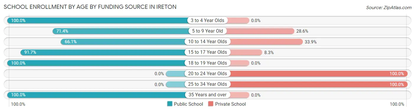 School Enrollment by Age by Funding Source in Ireton