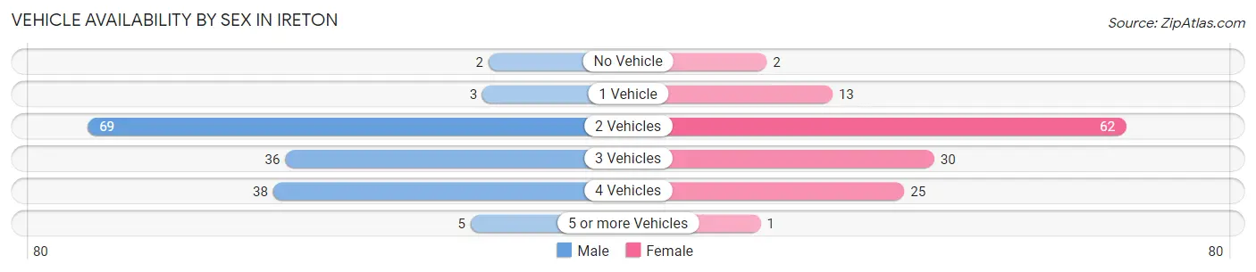 Vehicle Availability by Sex in Ireton