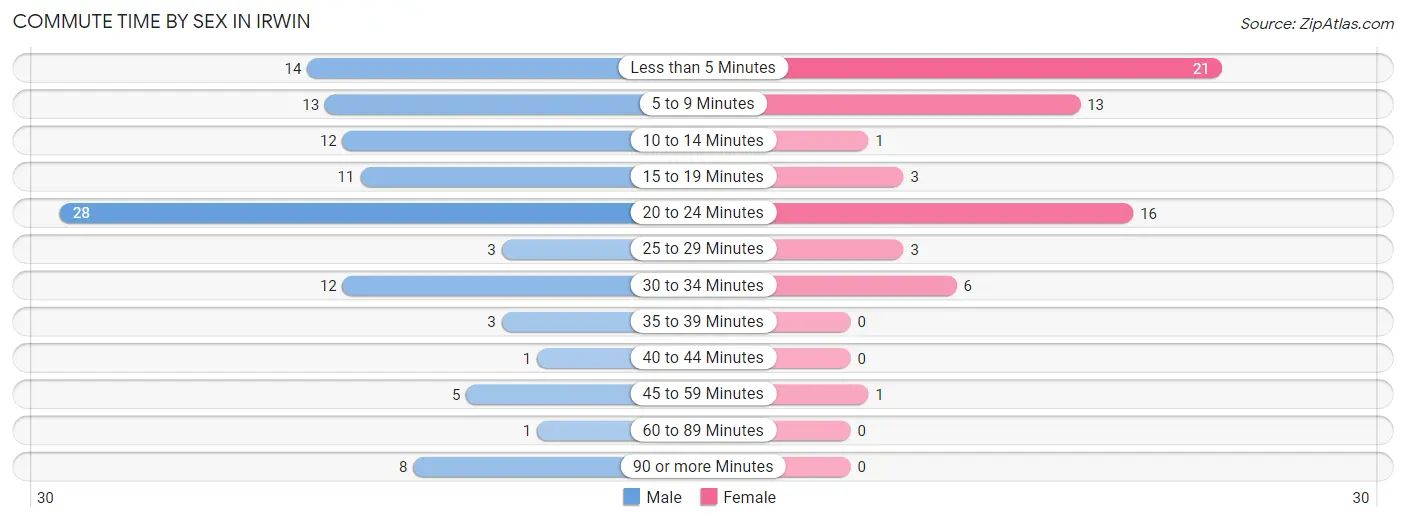 Commute Time by Sex in Irwin