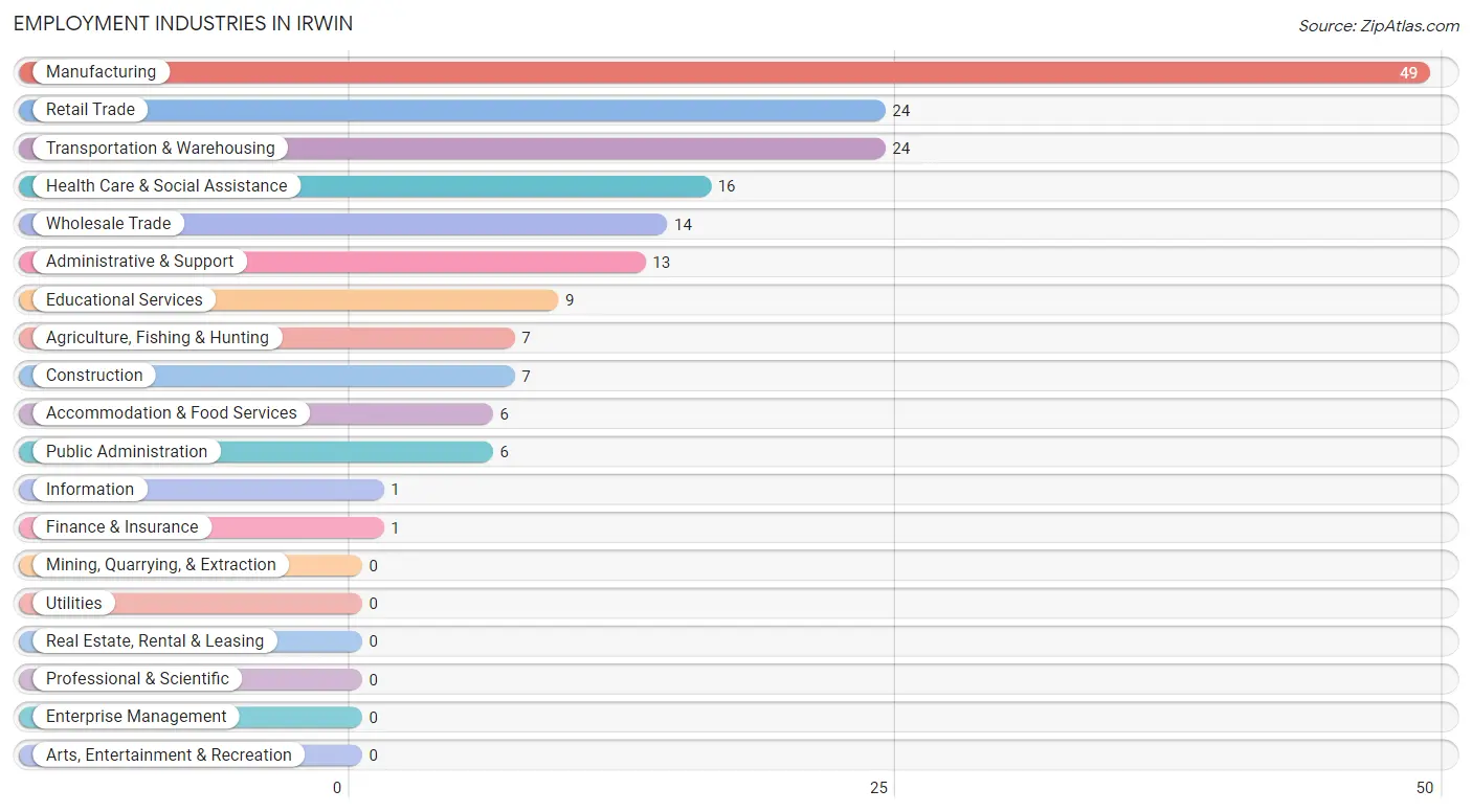Employment Industries in Irwin