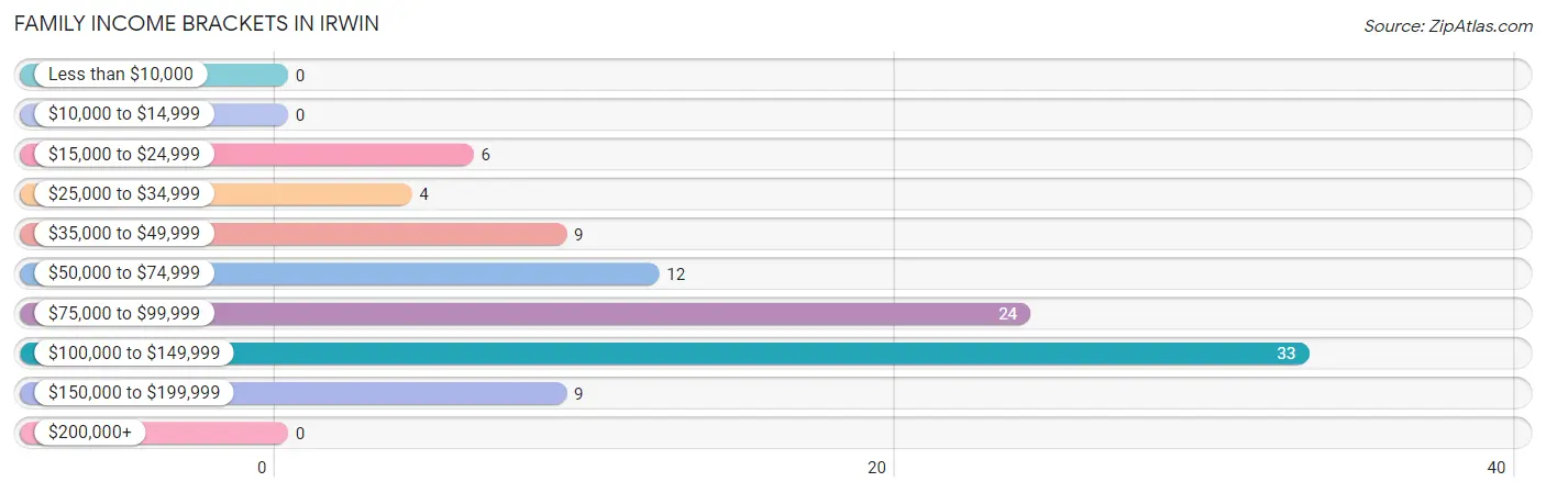 Family Income Brackets in Irwin