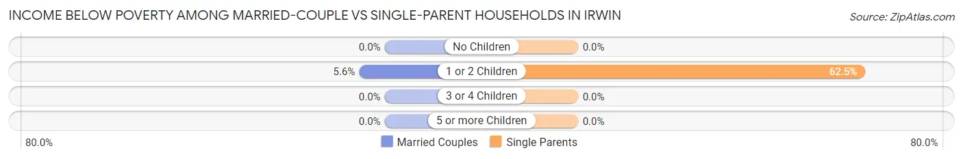 Income Below Poverty Among Married-Couple vs Single-Parent Households in Irwin