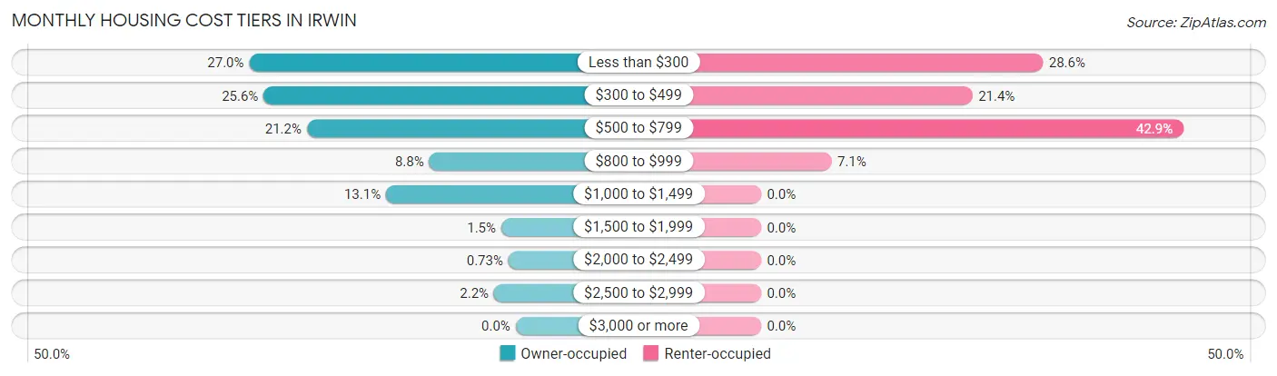 Monthly Housing Cost Tiers in Irwin