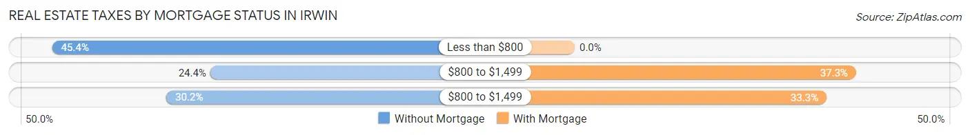 Real Estate Taxes by Mortgage Status in Irwin